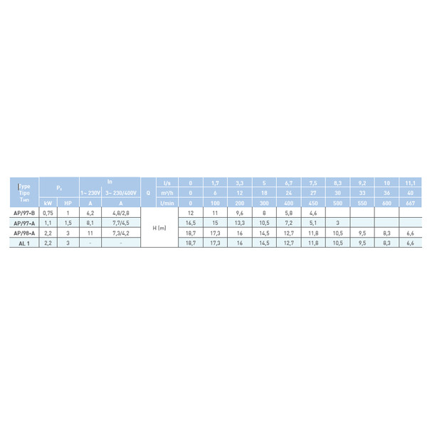 پمپ آب خودمکش 1 اسب بخار سائر مدل AP97/B - 3
