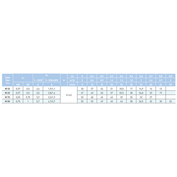 پمپ آب 0.5 اسب بخار سائر مدل M50 - 4